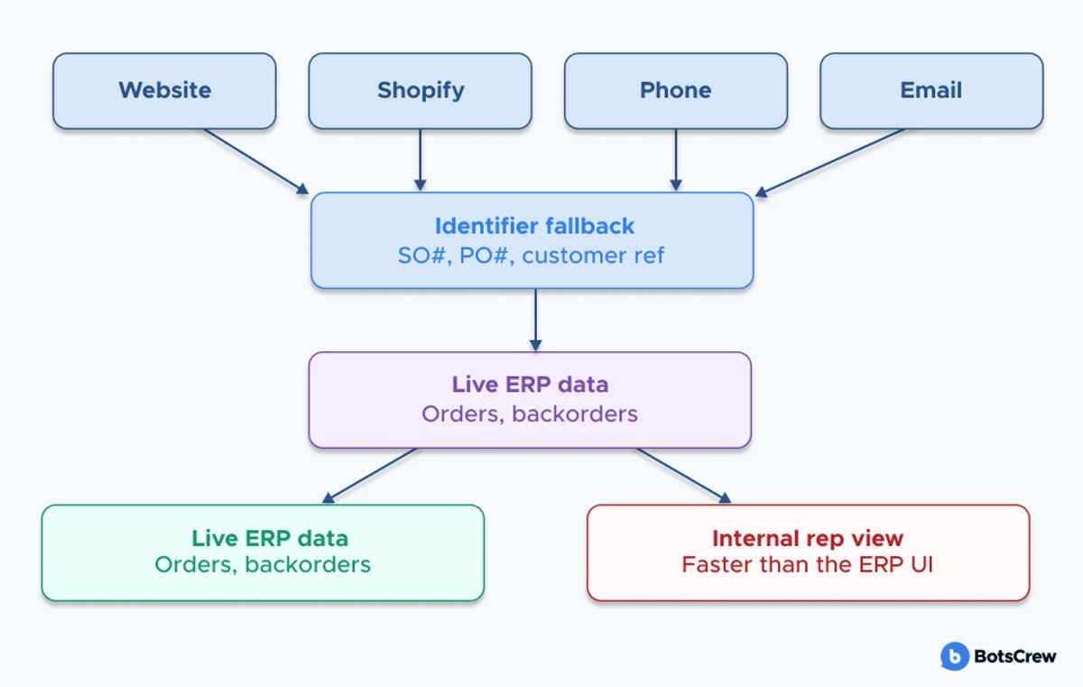 AI order-status assistant pulling live sales order, backorder, and shipping data from a manufacturer's ERP