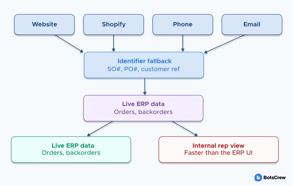 AI order-status assistant pulling live sales order, backorder, and shipping data from a manufacturer's ERP