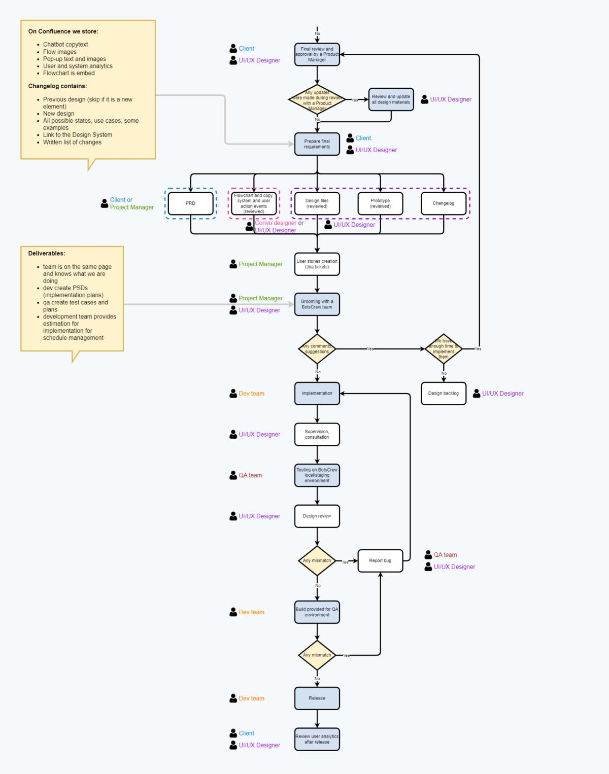 Flowchart of the second half of the chatbot functionality creation workflow: final review and approval by a Product Manager, preparing final requirements, then the reviewed PRD, flowchart and copy, design files, prototype and changelog, user story creation as Jira tickets, grooming with the BotsCrew team, implementation, supervision, QA testing on the BotsCrew local/staging environment, design review, bug reports, a build for the QA environment, release, and a review of user analytics after release.