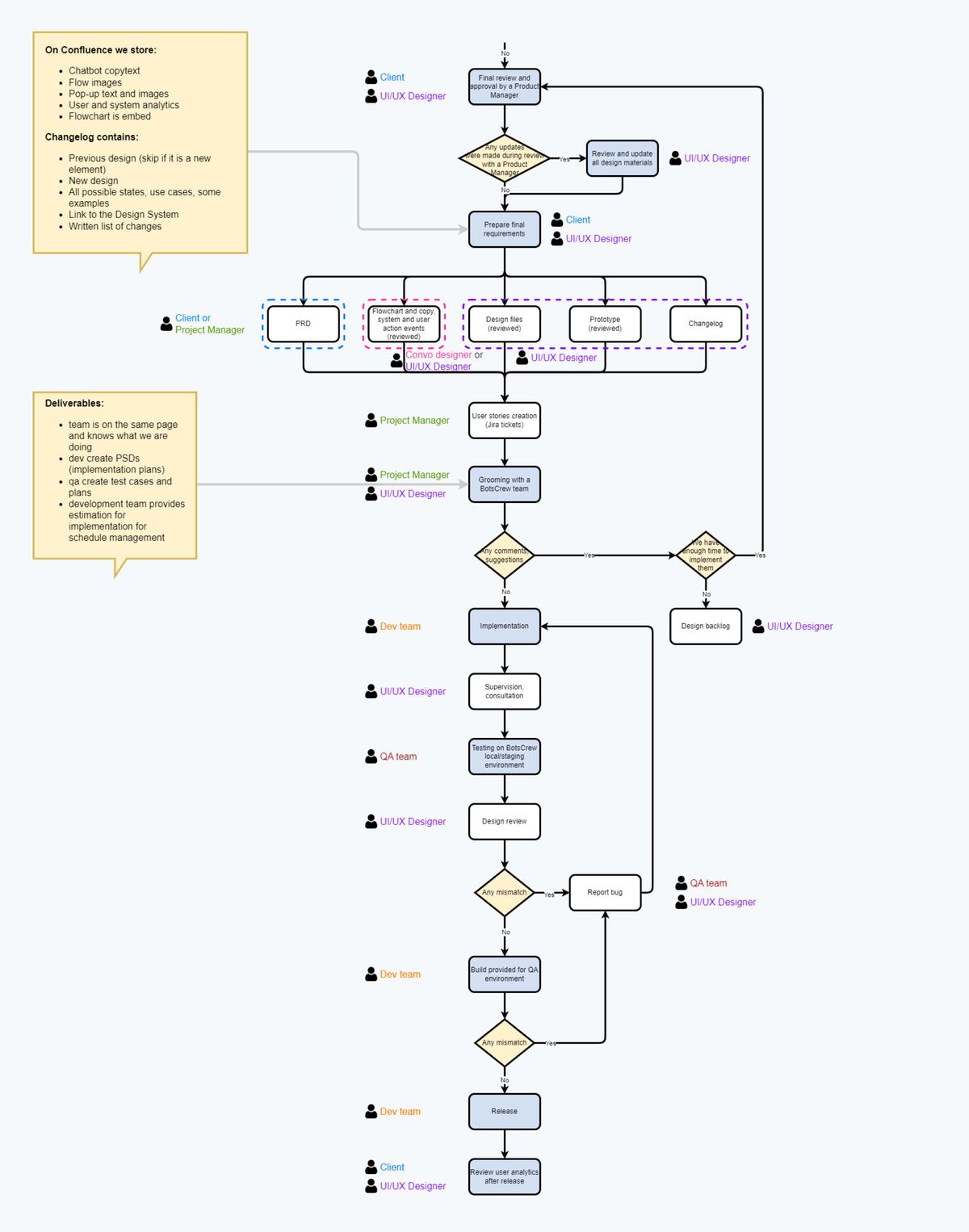 Flowchart of the second half of the chatbot functionality creation workflow: final review and approval by a Product Manager, preparing final requirements, then the reviewed PRD, flowchart and copy, design files, prototype and changelog, user story creation as Jira tickets, grooming with the BotsCrew team, implementation, supervision, QA testing on the BotsCrew local/staging environment, design review, bug reports, a build for the QA environment, release, and a review of user analytics after release.