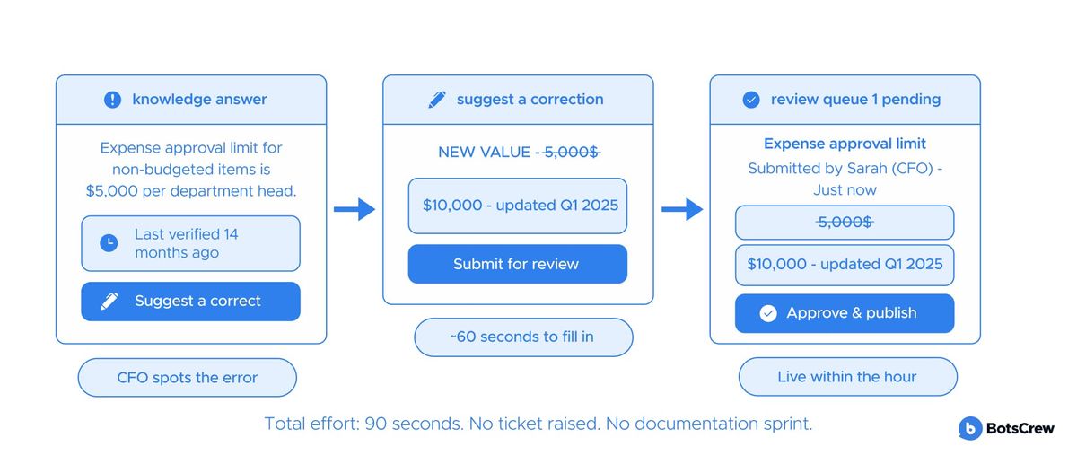 Three steps from spotting a stale expense-approval limit to a published correction: suggest a correction, review queue, live within the hour — 90 seconds of effort