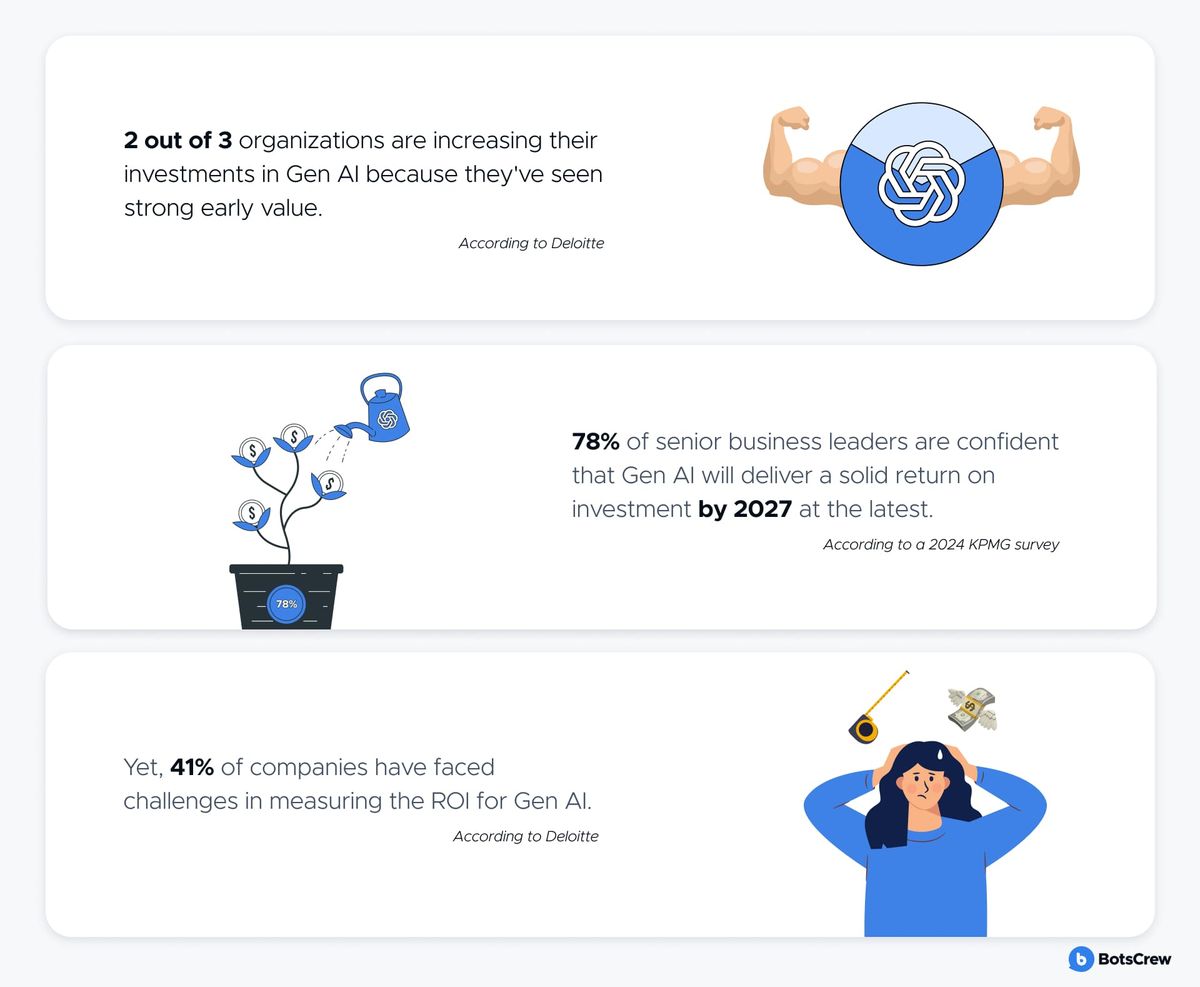 Three stat cards: 2 out of 3 organizations are increasing their investments in Gen AI because they've seen strong early value (according to Deloitte); 78% of senior business leaders are confident that Gen AI will deliver a solid return on investment by 2027 at the latest (according to a 2024 KPMG survey); yet 41% of companies have faced challenges in measuring the ROI for Gen AI (according to Deloitte).