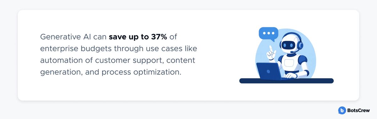 Stat card: generative AI can save up to 37% of enterprise budgets through use cases like automation of customer support, content generation, and process optimization, beside an illustration of a robot at a laptop with a chat bubble.
