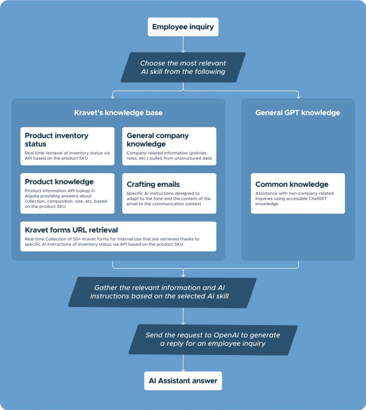 Flowchart of the Kravet AI assistant: an employee inquiry routes to the most relevant AI skill, drawn either from Kravet's knowledge base (product inventory status, product knowledge, Kravet forms URL retrieval, general company knowledge, crafting emails) or from general GPT knowledge (common knowledge); the relevant information and AI instructions are then gathered, sent to OpenAI to generate a reply, and returned as the AI assistant answer