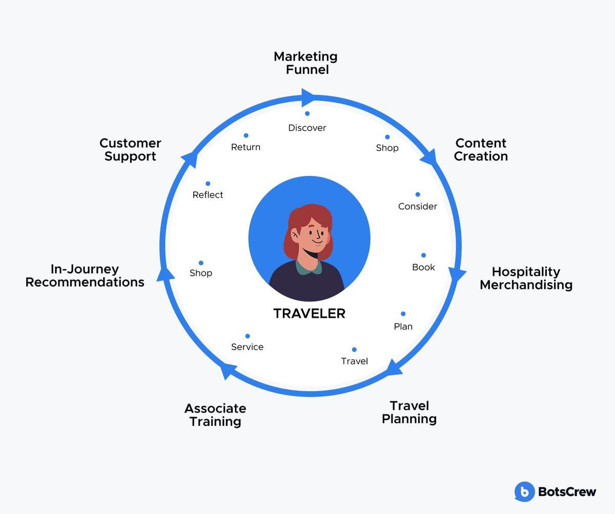 Circular diagram of the traveler journey: a traveler at the centre ringed by the stages Discover, Shop, Consider, Book, Plan, Travel, Service, Shop, Reflect and Return, with the business functions Marketing Funnel, Content Creation, Hospitality Merchandising, Travel Planning, Associate Training, In-Journey Recommendations and Customer Support labelled around the outside.
