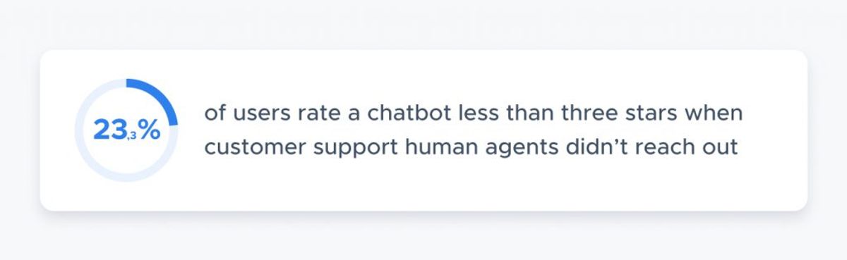 Stat card: 23.3% of users rate a chatbot less than three stars when customer support human agents didn’t reach out