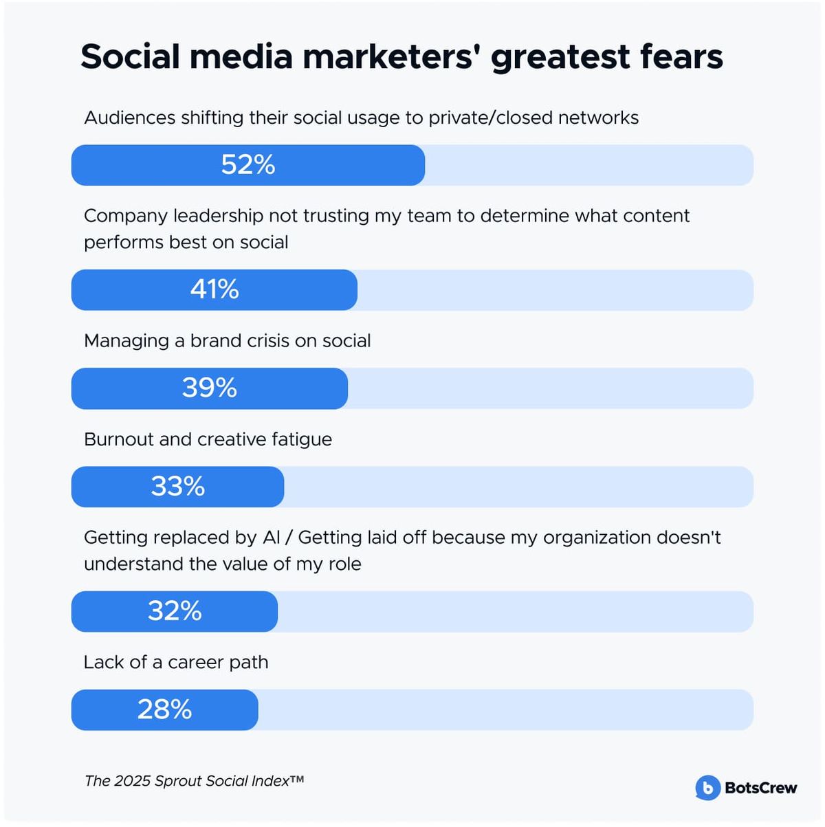 Bar chart of social media marketers' greatest fears, from The 2025 Sprout Social Index: audiences shifting to private or closed networks 52%, leadership not trusting the team to judge content 41%, managing a brand crisis on social 39%, burnout and creative fatigue 33%, getting replaced by AI or laid off 32%, and lack of a career path 28%.