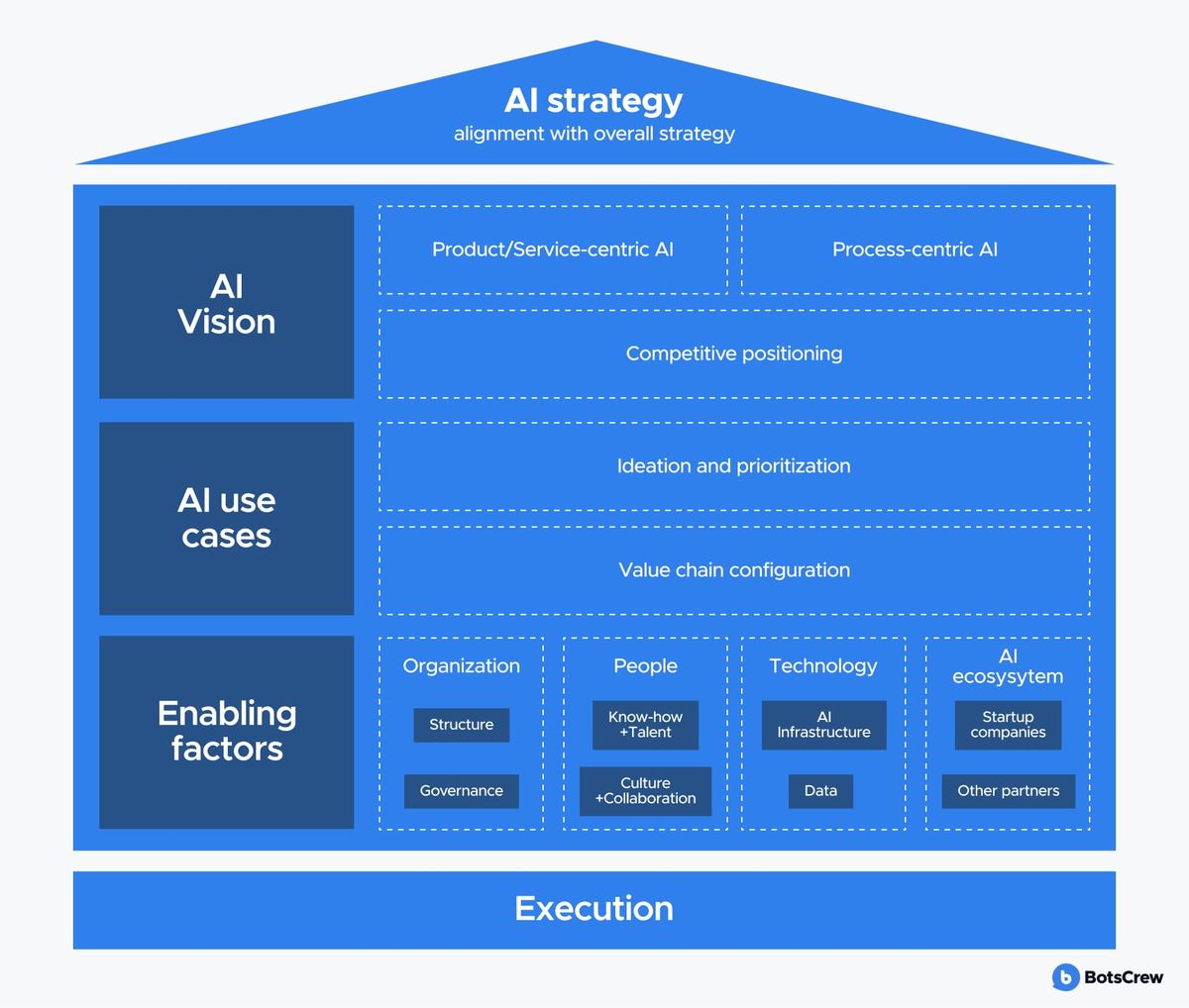 House diagram of an AI strategy aligned with the overall strategy. Under the roof, three rows: AI Vision (Product/Service-centric AI, Process-centric AI, Competitive positioning); AI use cases (Ideation and prioritization, Value chain configuration); Enabling factors (Organization — structure, governance; People — know-how and talent, culture and collaboration; Technology — AI infrastructure, data; AI ecosystem — startup companies, other partners). A full-width Execution bar sits underneath.