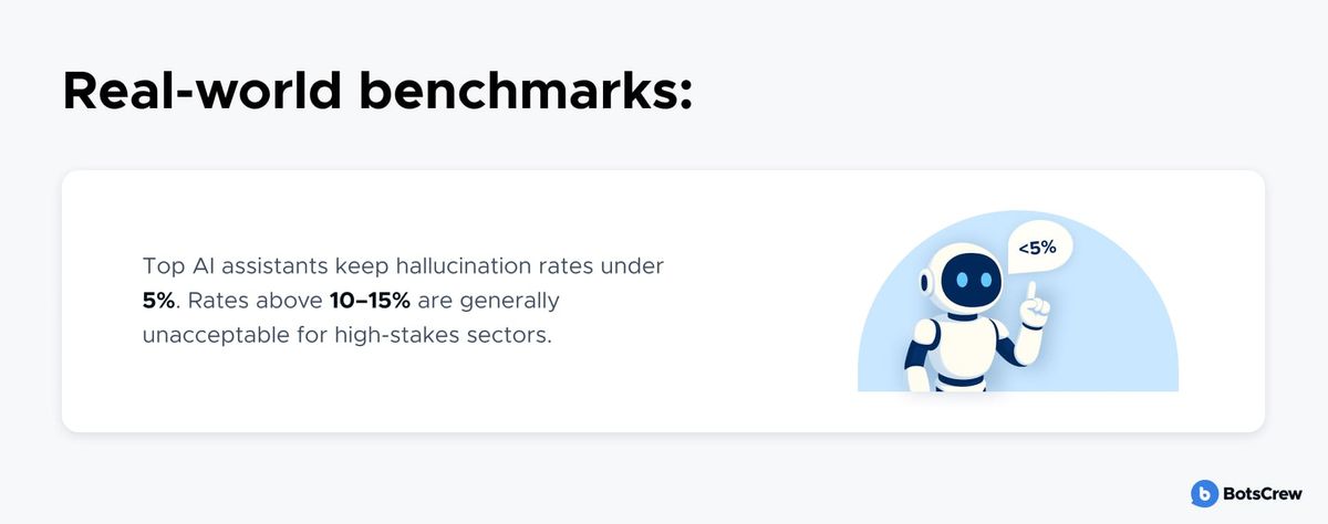 Panel headed "Real-world benchmarks:" with one card: top AI assistants keep hallucination rates under 5%, and rates above 10–15% are generally unacceptable for high-stakes sectors. Illustrated by a robot holding up a finger beside a speech bubble reading under 5%.
