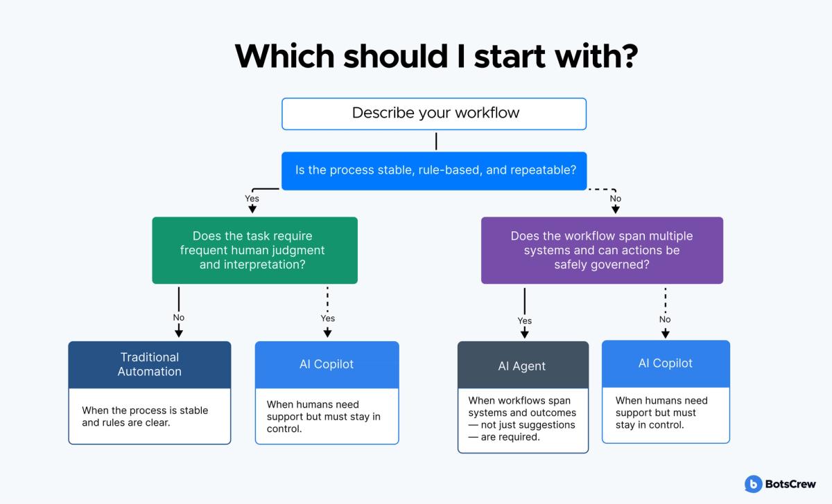 Decision tree, “Which should I start with?”: describe your workflow, then ask whether the process is stable, rule-based and repeatable. If yes, ask whether the task needs frequent human judgment — no leads to traditional automation, yes to an AI copilot. If no, ask whether the workflow spans multiple systems and can be safely governed — yes leads to an AI agent, no to an AI copilot.
