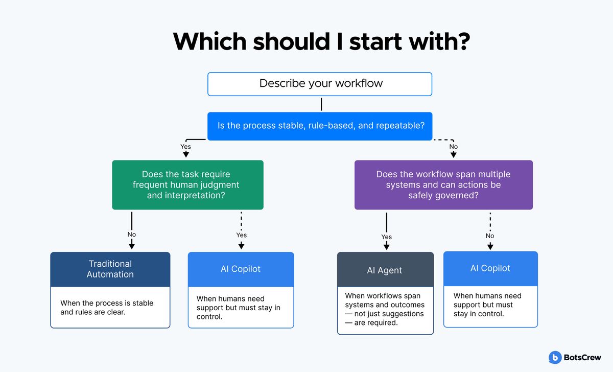 Decision tree, “Which should I start with?”: describe your workflow, then ask whether the process is stable, rule-based and repeatable. If yes, ask whether the task needs frequent human judgment — no leads to traditional automation, yes to an AI copilot. If no, ask whether the workflow spans multiple systems and can be safely governed — yes leads to an AI agent, no to an AI copilot.