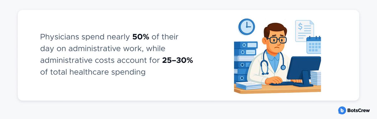Stat banner: Physicians spend nearly 50% of their day on administrative work, while administrative costs account for 25–30% of total healthcare spending. Illustration of a doctor at a desk beside stacked folders, a clock, an invoice and a calendar