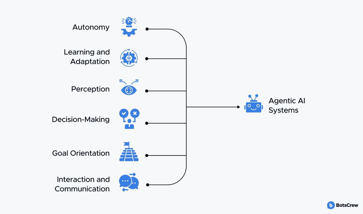 Six core traits feeding into agentic AI systems: autonomy, learning and adaptation, perception, decision-making, goal orientation, and interaction and communication.