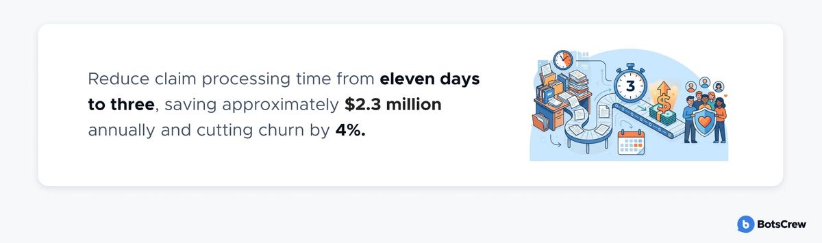 Callout card: reduce claim processing time from eleven days to three, saving approximately $2.3 million annually and cutting churn by 4%.