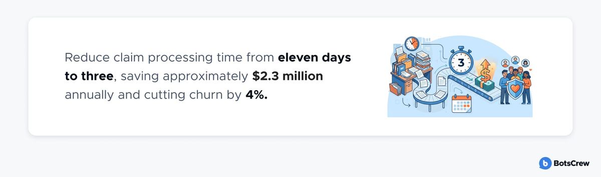 Callout card: reduce claim processing time from eleven days to three, saving approximately $2.3 million annually and cutting churn by 4%.