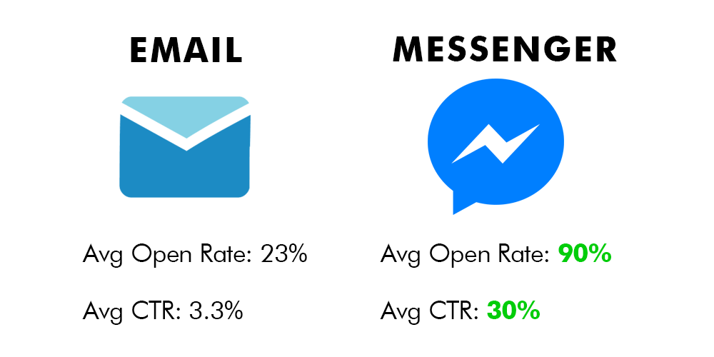 Email versus Messenger comparison: email averages a 23% open rate and a 3.3% click-through rate, Messenger a 90% open rate and a 30% click-through rate