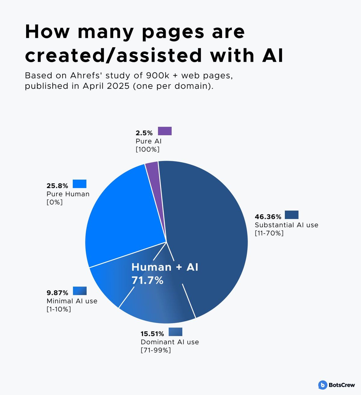 Pie chart, "How many pages are created/assisted with AI", based on Ahrefs' study of 900k+ web pages published in April 2025: 2.5% pure AI, 25.8% pure human, and 71.7% human + AI — made up of 46.36% substantial AI use (11–70%), 15.51% dominant AI use (71–99%) and 9.87% minimal AI use (1–10%).