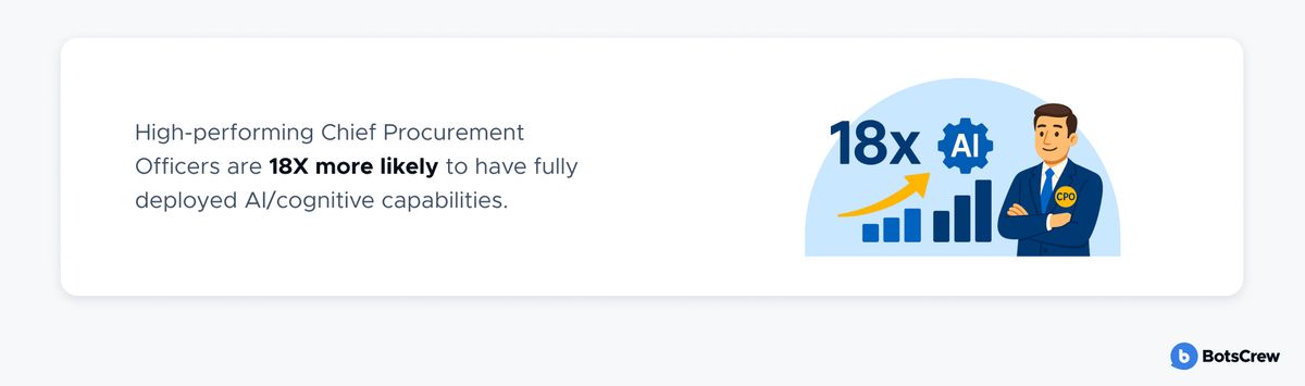 Stat card: high-performing Chief Procurement Officers are 18X more likely to have fully deployed AI/cognitive capabilities.