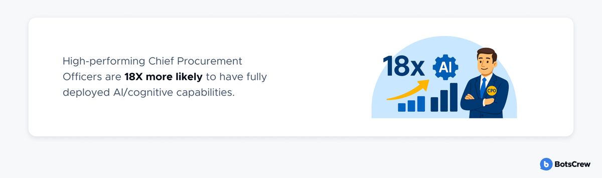 Stat card: high-performing Chief Procurement Officers are 18X more likely to have fully deployed AI/cognitive capabilities.
