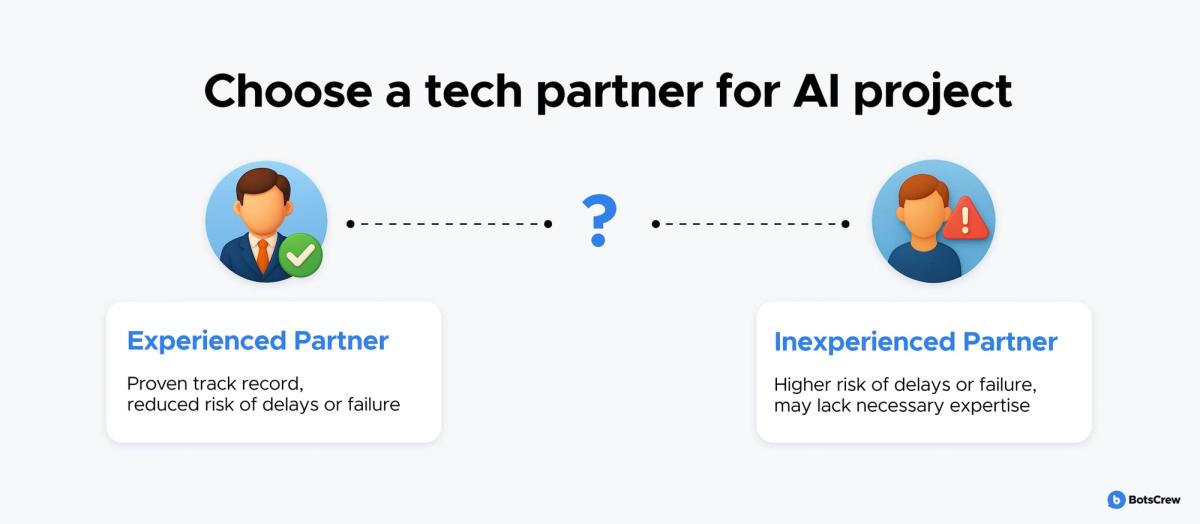 Choosing a tech partner for an AI project: an experienced partner brings a proven track record and reduced risk of delays or failure, while an inexperienced one carries a higher risk of delays or failure and may lack the necessary expertise.
