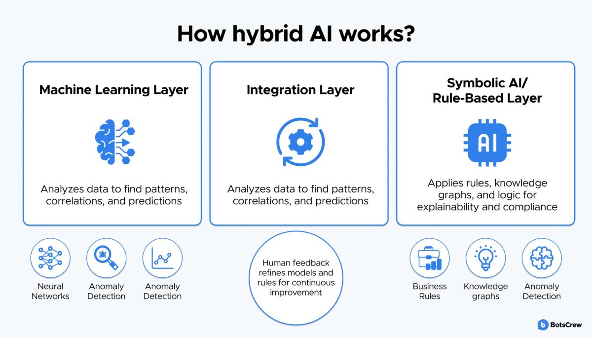 How Hybrid AI works