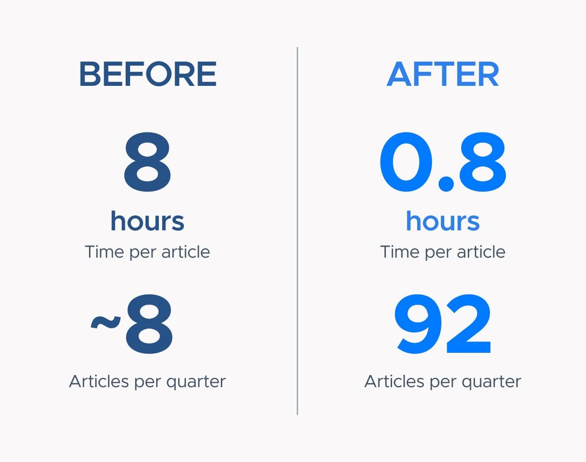 Before and after the AI content pipeline: 8 hours per article and about 8 articles per quarter before, against 0.8 hours per article and 92 articles per quarter after.