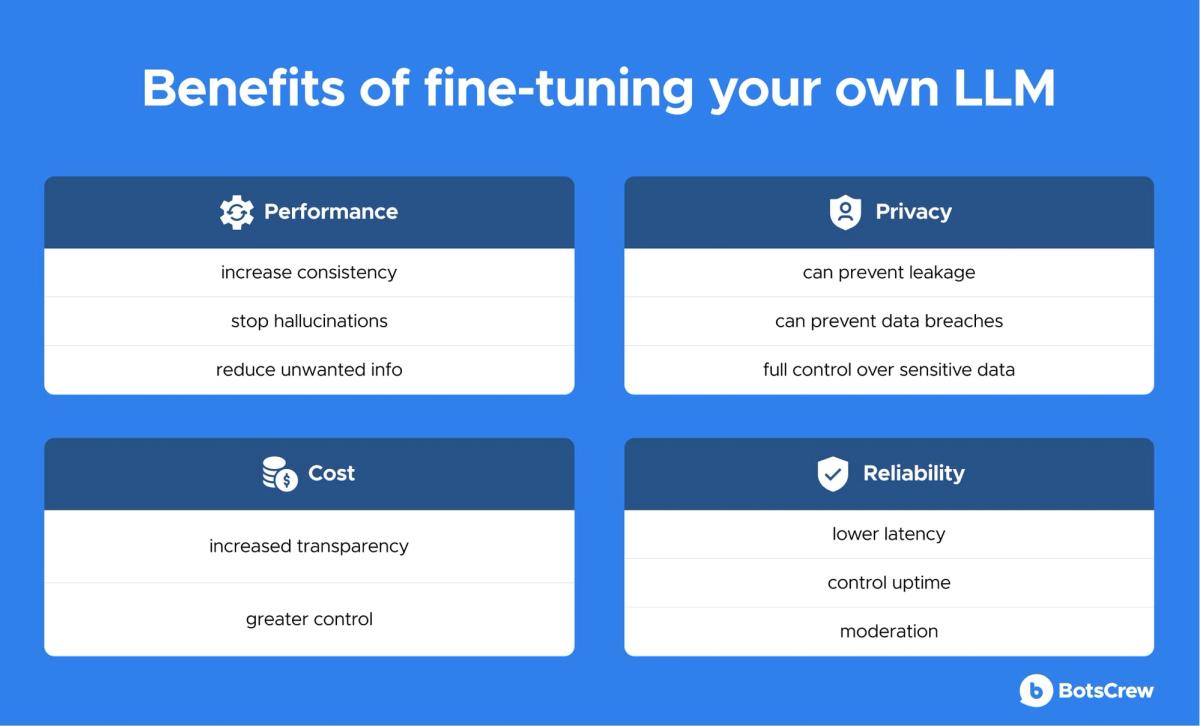 "Benefits of fine-tuning your own LLM", four panels — Performance: increase consistency, stop hallucinations, reduce unwanted info. Privacy: can prevent leakage, can prevent data breaches, full control over sensitive data. Cost: increased transparency, greater control. Reliability: lower latency, control uptime, moderation