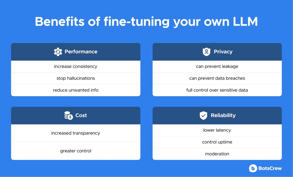 "Benefits of fine-tuning your own LLM", four panels — Performance: increase consistency, stop hallucinations, reduce unwanted info. Privacy: can prevent leakage, can prevent data breaches, full control over sensitive data. Cost: increased transparency, greater control. Reliability: lower latency, control uptime, moderation