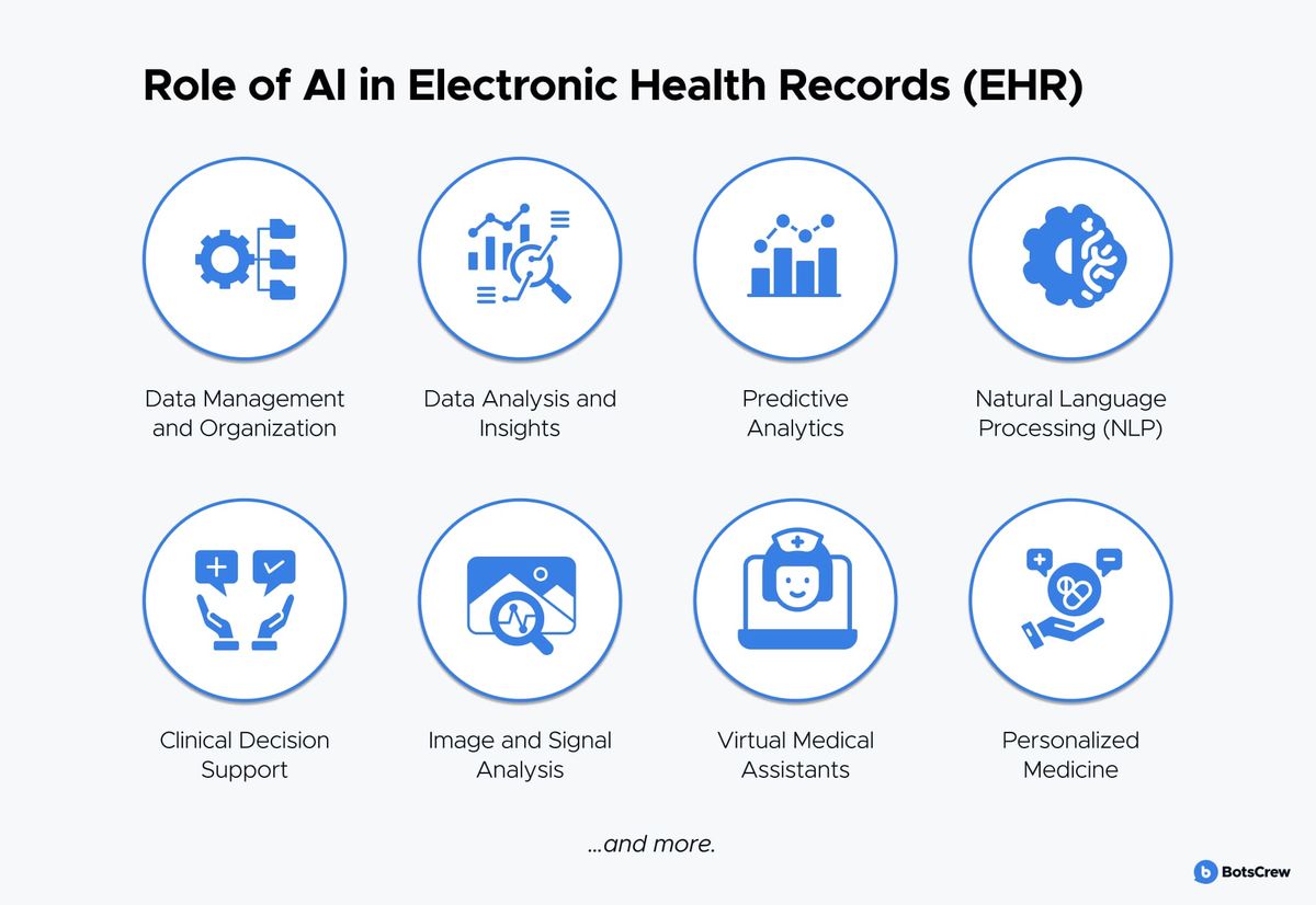Role of AI in Electronic Health Records (EHR), eight icons: Data Management and Organization, Data Analysis and Insights, Predictive Analytics, Natural Language Processing (NLP), Clinical Decision Support, Image and Signal Analysis, Virtual Medical Assistants, Personalized Medicine — and more