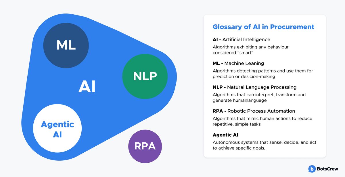 Diagram of AI in procurement with ML, NLP, RPA and Agentic AI nested inside AI, beside a Glossary of AI in Procurement: AI - Artificial Intelligence, algorithms exhibiting any behaviour considered smart; ML - Machine Learning, algorithms detecting patterns and using them for prediction or decision-making; NLP - Natural Language Processing, algorithms that can interpret, transform and generate human language; RPA - Robotic Process Automation, algorithms that mimic human actions to reduce repetitive, simple tasks; Agentic AI - autonomous systems that sense, decide and act to achieve specific goals.