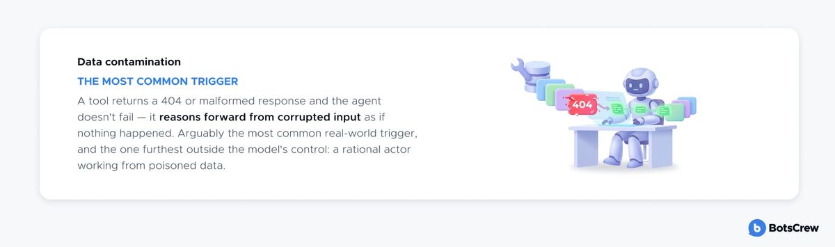 Diagram of data contamination: an AI agent at a desk reasoning forward from a corrupted 404 tool response as if nothing happened