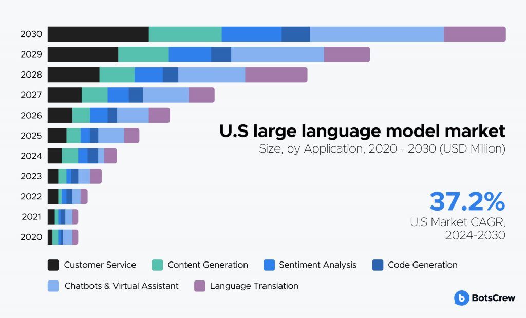Stacked bar chart of the U.S. large language model market size by application, 2020-2030, in USD million, split across customer service, content generation, sentiment analysis, code generation, chatbots and virtual assistants, and language translation, with a 37.2% U.S. market CAGR for 2024-2030
