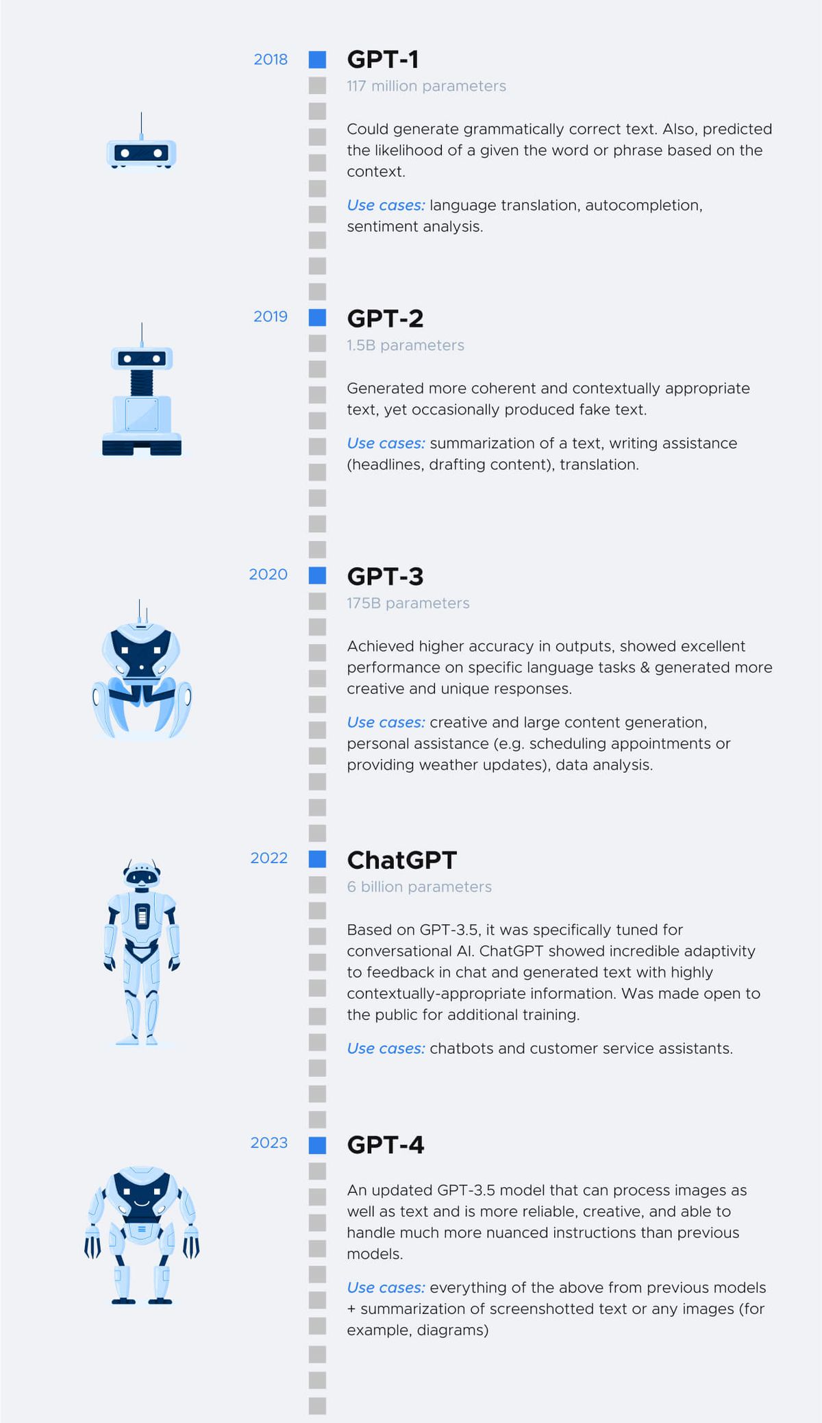 A vertical timeline of GPT generations, each with a robot illustration that grows more humanoid down the page. 2018 GPT-1, 117 million parameters: could generate grammatically correct text and predicted the likelihood of a given word or phrase based on the context; use cases language translation, autocompletion, sentiment analysis. 2019 GPT-2, 1.5B parameters: generated more coherent and contextually appropriate text, yet occasionally produced fake text; use cases summarization of a text, writing assistance (headlines, drafting content), translation. 2020 GPT-3, 175B parameters: achieved higher accuracy in outputs, showed excellent performance on specific language tasks and generated more creative and unique responses; use cases creative and large content generation, personal assistance such as scheduling appointments or providing weather updates, data analysis. 2022 ChatGPT, 6 billion parameters: based on GPT-3.5, specifically tuned for conversational AI, showed incredible adaptivity to feedback in chat and generated text with highly contextually-appropriate information, and was made open to the public for additional training; use cases chatbots and customer service assistants. 2023 GPT-4: an updated GPT-3.5 model that can process images as well as text and is more reliable, creative, and able to handle much more nuanced instructions than previous models; use cases everything above plus summarization of screenshotted text or any images, for example diagrams
