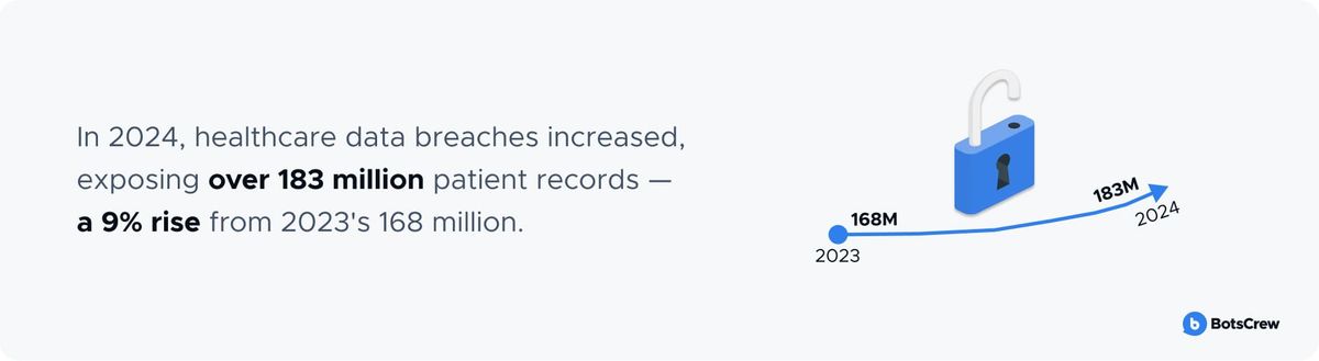 Infographic: in 2024 healthcare data breaches increased, exposing over 183 million patient records — a 9% rise from 2023's 168 million — beside an open padlock and a line rising from 168M in 2023 to 183M in 2024