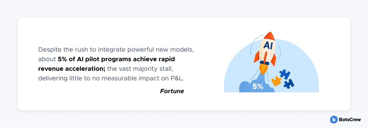 Stat card credited to Fortune: despite the rush to integrate powerful new models, about 5% of AI pilot programs achieve rapid revenue acceleration; the vast majority stall, delivering little to no measurable impact on P&L. Beside it, a rocket marked AI lifting off past scattered jigsaw pieces