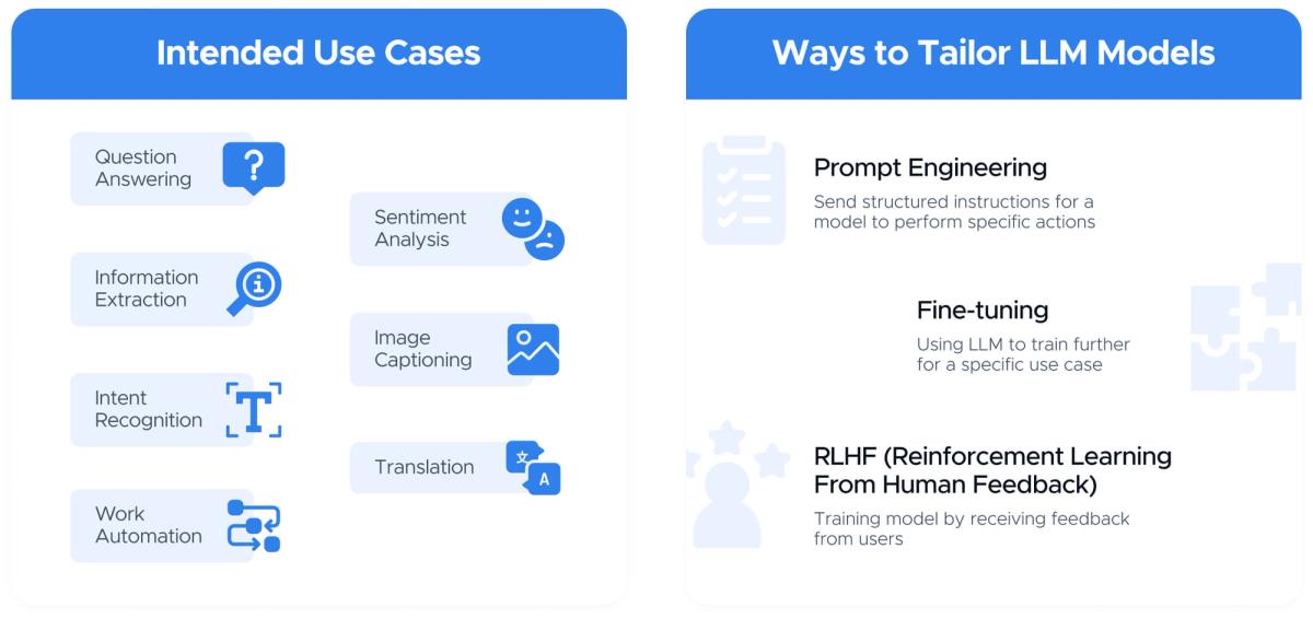 Intended generative AI use cases beside the ways to tailor an LLM: prompt engineering, fine-tuning and RLHF