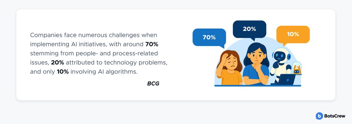 Stat card reading "Companies face numerous challenges when implementing AI initiatives, with around 70% stemming from people- and process-related issues, 20% attributed to technology problems, and only 10% involving AI algorithms", sourced to BCG, beside an illustration of two worried colleagues and a robot at a laptop under speech bubbles reading 70%, 20% and 10%
