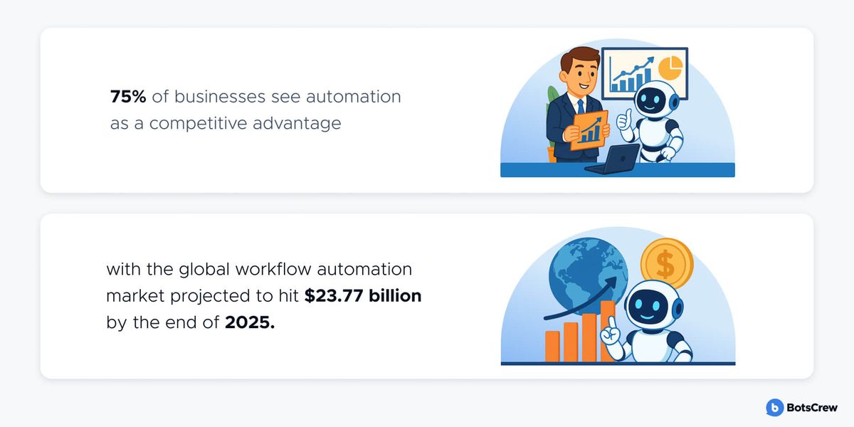 75% of businesses see automation as a competitive advantage, with the global workflow automation market projected to hit $23.77 billion by the end of 2025