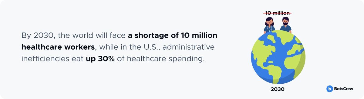 Infographic: by 2030 the world will face a shortage of 10 million healthcare workers, while in the U.S. administrative inefficiencies eat up 30% of healthcare spending, beside a globe with two crossed-out clinicians standing on it above the year 2030