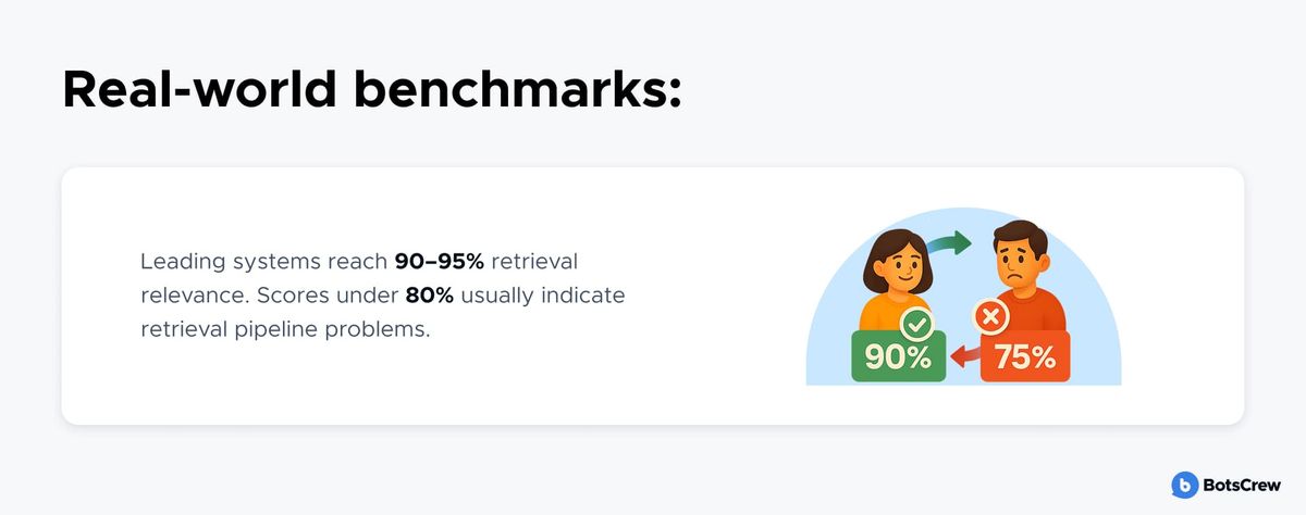 Panel headed "Real-world benchmarks:" with one card: leading systems reach 90–95% retrieval relevance, and scores under 80% usually indicate retrieval pipeline problems. Illustrated by a green 90% badge and an orange 75% badge with an arrow from the lower score to the higher one.