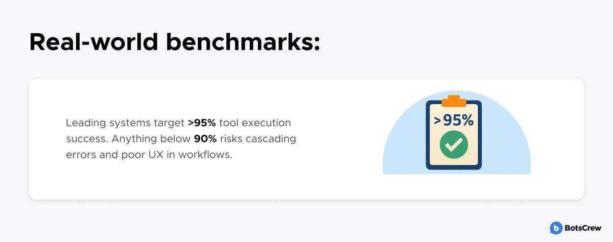 Panel headed "Real-world benchmarks:" with one card: leading systems target more than 95% tool execution success, and anything below 90% risks cascading errors and poor UX in workflows. Illustrated by a clipboard reading >95% over a green tick.