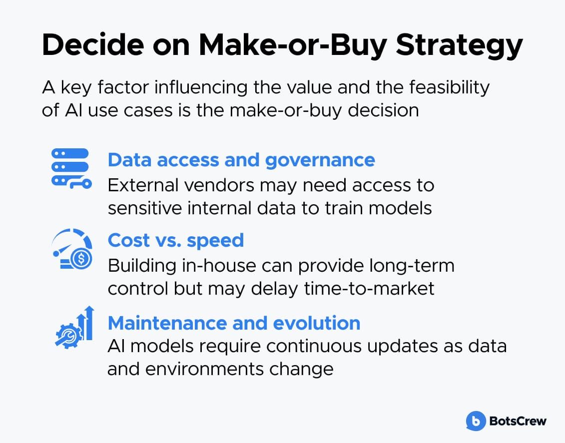 Decide on make-or-buy strategy — a key factor influencing the value and the feasibility of AI use cases is the make-or-buy decision. Three icon cards: data access and governance, external vendors may need access to sensitive internal data to train models; cost vs. speed, building in-house can provide long-term control but may delay time-to-market; maintenance and evolution, AI models require continuous updates as data and environments change.