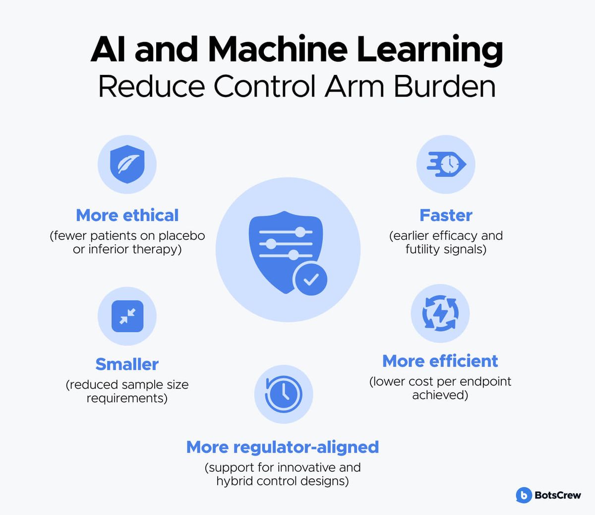 AI and Machine Learning Reduce Control Arm Burden: more ethical (fewer patients on placebo or inferior therapy), faster (earlier efficacy and futility signals), smaller (reduced sample size requirements), more efficient (lower cost per endpoint achieved), and more regulator-aligned (support for innovative and hybrid control designs).