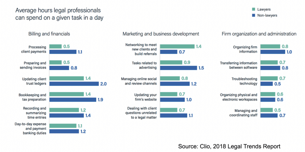 Clio chart "Average hours legal professionals can spend on a given task in a day", comparing lawyers and non-lawyers across billing and financials, marketing and business development, and firm organization and administration