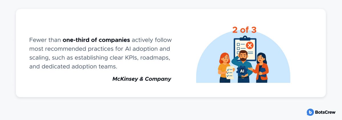 Stat card reading "Fewer than one-third of companies actively follow most recommended practices for AI adoption and scaling, such as establishing clear KPIs, roadmaps, and dedicated adoption teams", sourced to McKinsey & Company, beside a "2 of 3" illustration of three colleagues and a checklist marked with a red cross