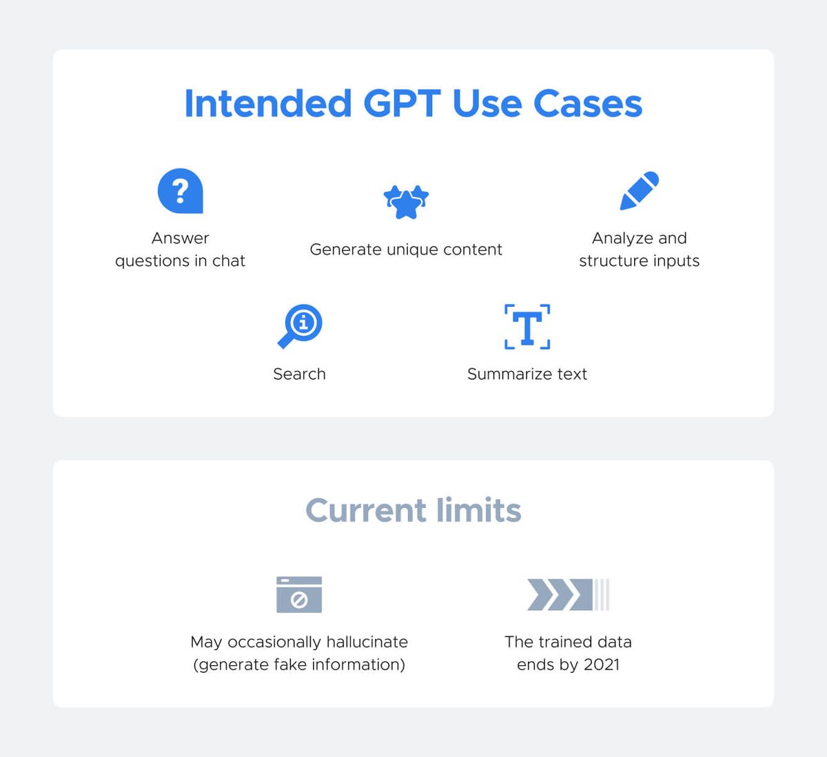 Two stacked cards. “Intended GPT Use Cases”, with five icons: answer questions in chat, generate unique content, analyze and structure inputs, search, summarize text. “Current limits”, with two: may occasionally hallucinate (generate fake information), and the trained data ends by 2021