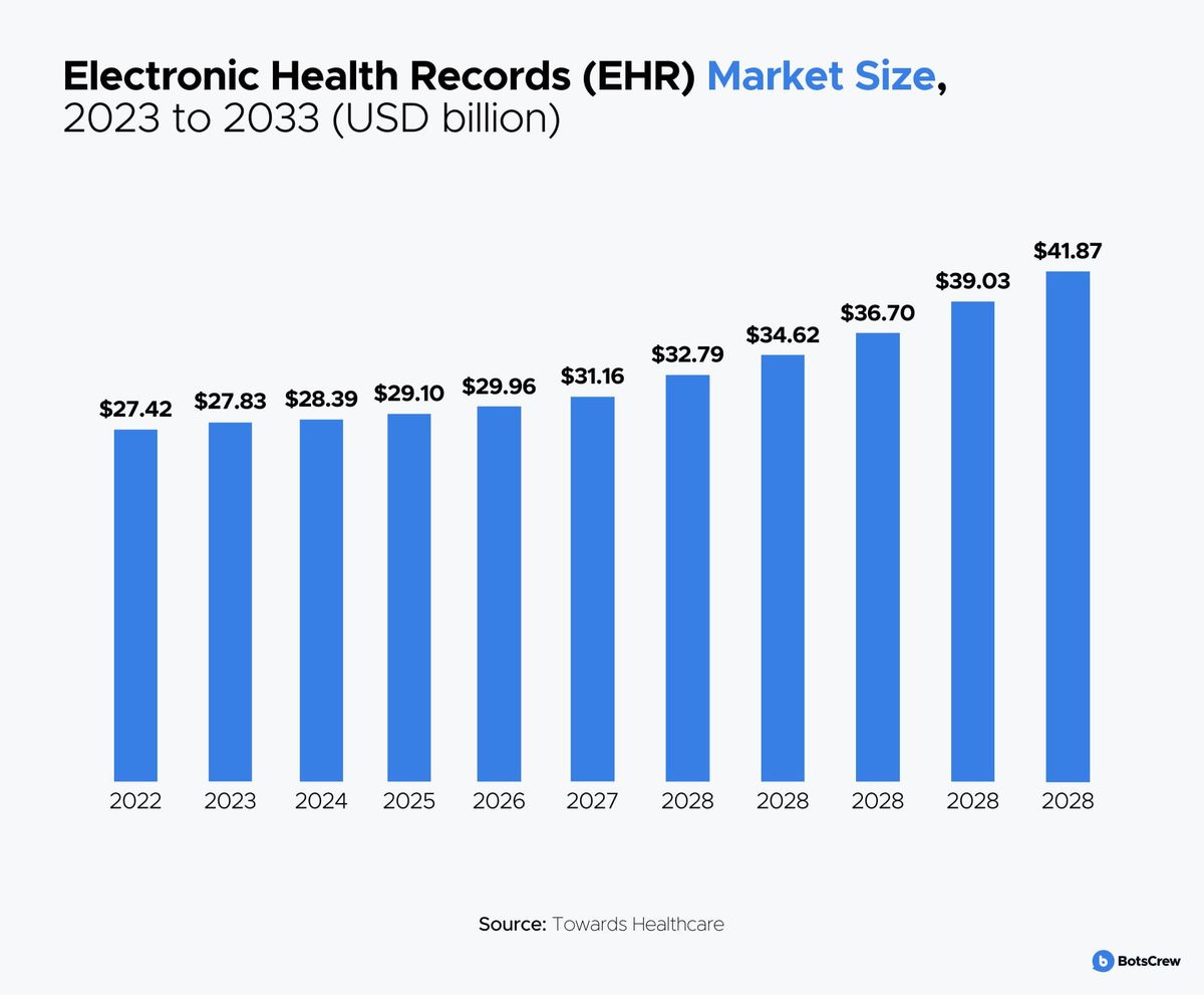 Bar chart, Electronic Health Records (EHR) Market Size, 2023 to 2033 (USD billion): $27.42, $27.83, $28.39, $29.10, $29.96, $31.16, $32.79, $34.62, $36.70, $39.03, $41.87, with the bars labelled 2022, 2023, 2024, 2025, 2026, 2027 and 2028 repeated for the last five. Source: Towards Healthcare