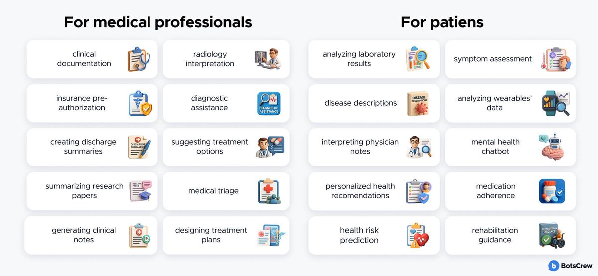 Two columns of cards: for medical professionals - clinical documentation, radiology interpretation, insurance pre-authorization, diagnostic assistance, discharge summaries, treatment options, research summaries, medical triage, clinical notes, treatment plans; for patients - analyzing laboratory results, symptom assessment, disease descriptions, wearables data, interpreting physician notes, a mental health chatbot, personalized health recommendations, medication adherence, health risk prediction and rehabilitation guidance