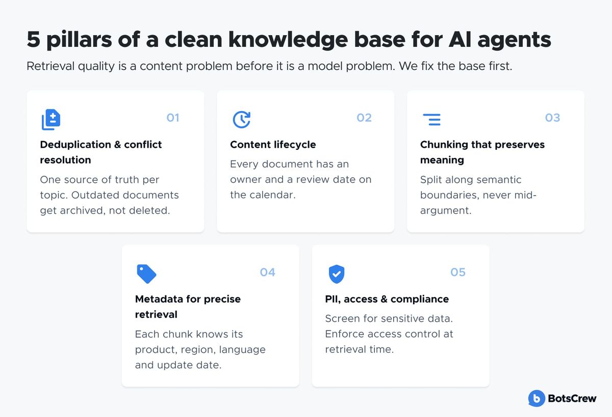 Infographic: the 5 pillars of a clean knowledge base for AI agents — deduplication and conflict resolution, content lifecycle, chunking that preserves meaning, metadata for precise retrieval, and PII, access and compliance