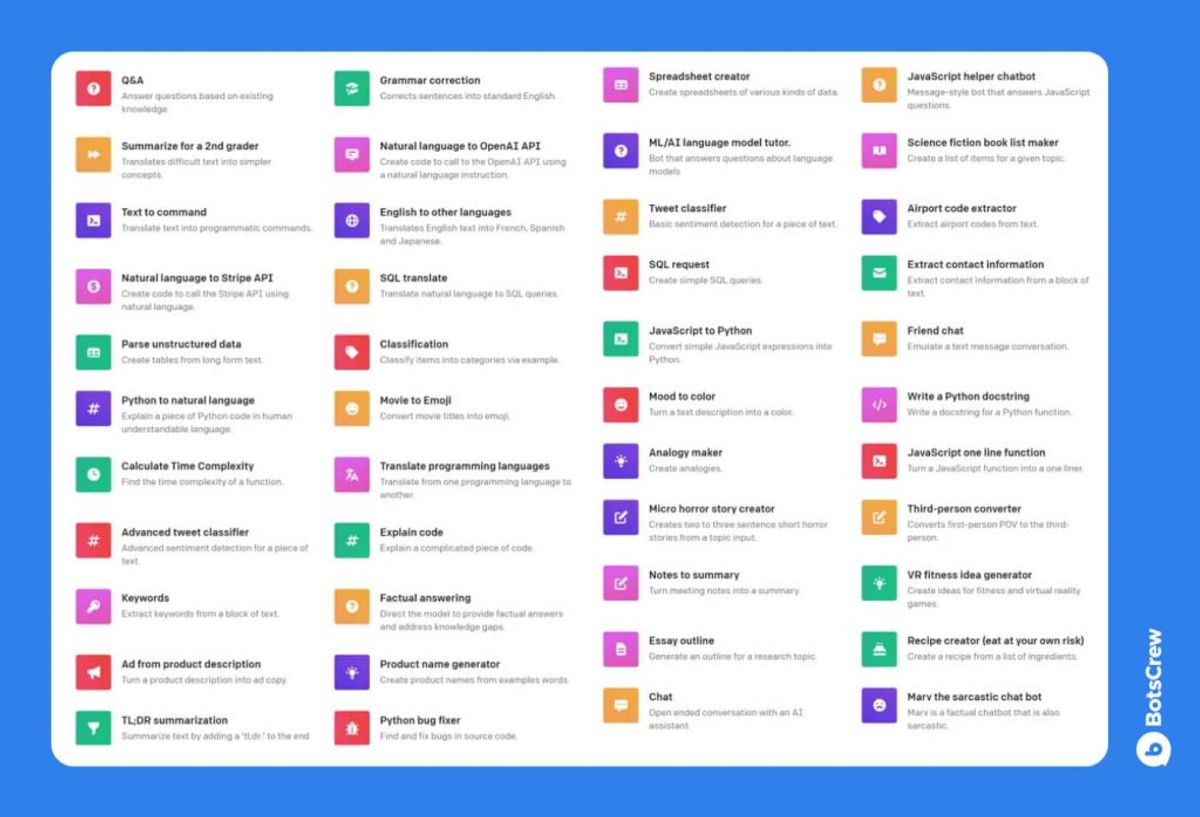 A blue board of small coloured tiles listing OpenAI example use cases in four columns, among them Q&A, summarize for a 2nd grader, text to command, natural language to Stripe API, parse unstructured data, Python to natural language, calculate time complexity, advanced tweet classifier, keywords, ad from product description, TL;DR summarization, grammar correction, natural language to OpenAI API, English to other languages, SQL translate, classification, movie to emoji, translate programming languages, explain code, factual answering, product name generator, python bug fixer, spreadsheet creator, ML/AI language model tutor, tweet classifier, SQL request, JavaScript to Python, mood to color, analogy maker, micro horror story creator, notes to summary, essay outline, chat, JavaScript helper chatbot, science fiction book list maker, airport code extractor, extract contact information, friend chat, write a Python docstring, JavaScript one line function, third-person converter, VR fitness idea generator, recipe creator and Marv the sarcastic chat bot